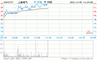 上海电气股票价格，上海电气股票价钱！