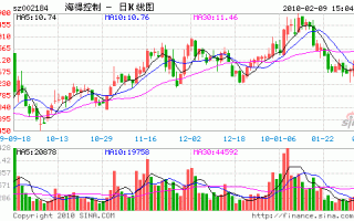 海得控制股票，海得控制股票走势！