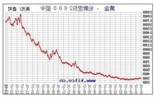 今日金价股票？黄金股票今天行情走势？