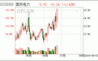 国投电力股票？国投电力股票代码？