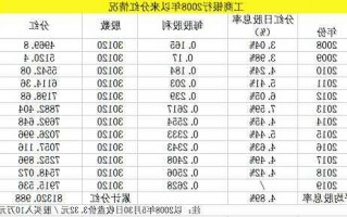 工行股票？工行股票分红年收益？