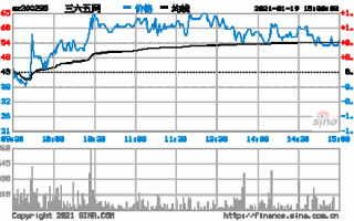 三六五网股票，三六五网股票代码