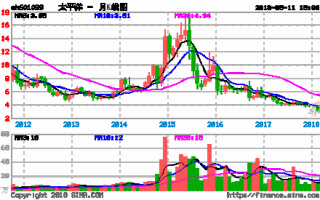 太平洋股票行情，太平洋股票行情股