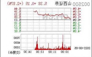 002500山西证券股票？山西证券股吧？