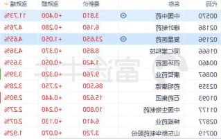 中国医药股票最新消息，中国医药股票官网？