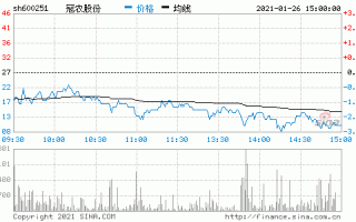 冠农股份股票，冠农股份股票600251！