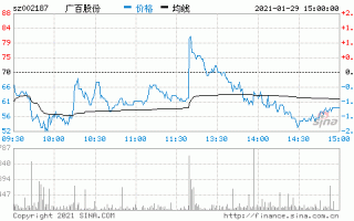 广百股份股票，广百股份股票出现了什么问题