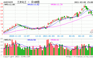 三友化工股票行情，三友化工 股票！