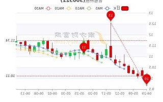 世名科技股票，世名科技股票股价？