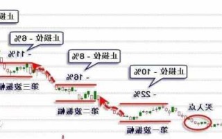 股票止损，股票止损止盈怎么设置多少合适！