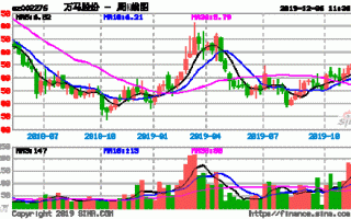 002279股票行情，002276股票行情！