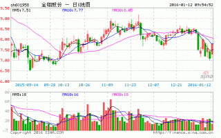 金钼股份股票行情？金钼股份股票行情分析？