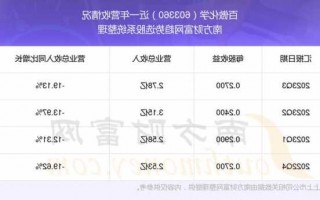 百傲化学股票，百傲化学股票最新消息？