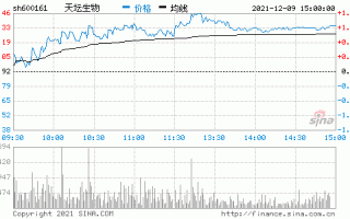 天坛生物股票，600161天坛生物股票！