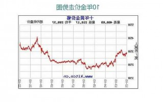 中国黄金股票价格，黄金股票价格？