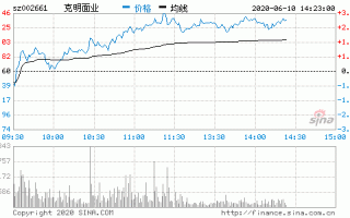 克明面业股票，克明面业股票代码