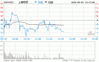 600821股票行情，600822股票行情