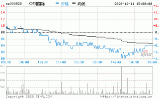 中钢国际股票行情，中钢国际股票行情同花顺？