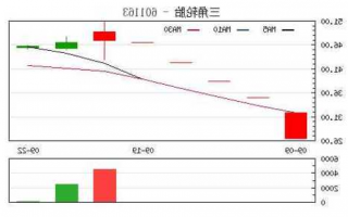 三角轮胎股票股吧，601163三角轮胎股票！