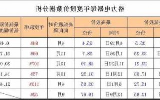 格力电器股票？格力电器股票历史交易数据？