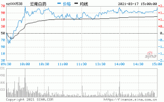 云南白药股票价格？云南白药股票价格今日行情？