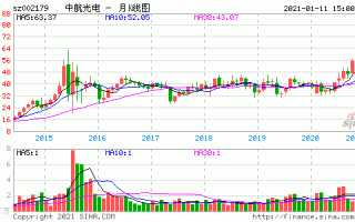 中航光电股票股吧，002179中航光电股票今日价格！