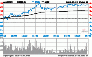 002129股票，002129股票历史行情！