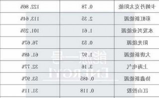 大全新能源股票，大全新能源股票股价实时行情！