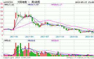 002300太阳电缆股票，太阳电缆股票千股千评