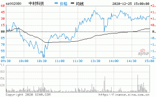 中材科技股票行情，中材科技股票行情走势图？