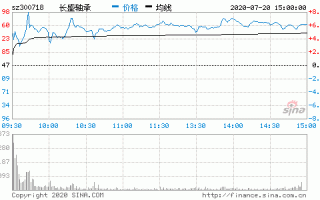 长盛轴承股票，长盛轴承股票行情