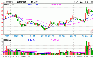 300228股票，300228股票牛叉？