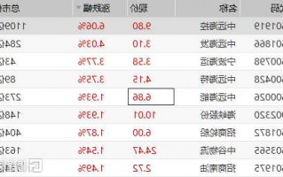 中远海运股票601919？中远海运股票代码多少？