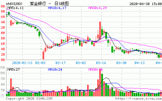 紫金银行股票股吧？紫金银行601860股收盘价？