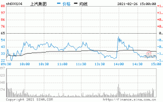 600104上汽集团股票，600104上汽集团股吧？