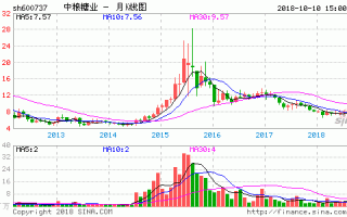 中粮糖业股票行情，中粮糖业股票行情走势图！