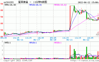 300293蓝英装备股票，300293蓝英装备股票诊断！