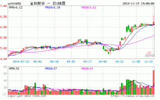 金科股份股票价格？金科股份股票价格走势分析？