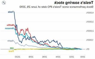 特斯拉股票？特斯拉股票十年走势图？