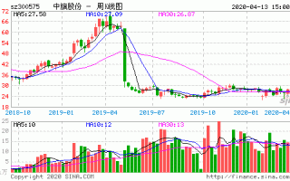 中旗股份股票，中旗股份股票东方财富网！