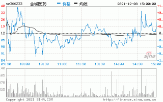 金城医药股票的简单介绍
