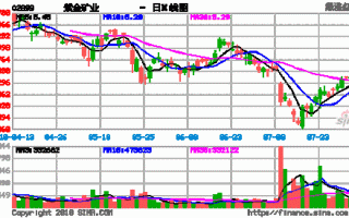 紫金矿业股票行情，紫金矿业股票行情查询