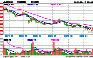 中铝国际股票，中铝国际股票东方财富！