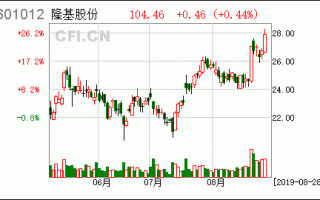 隆基股份股票，隆基股份股票代码是多少