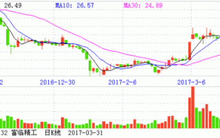富临精工股票，富临精工股票走势图最新