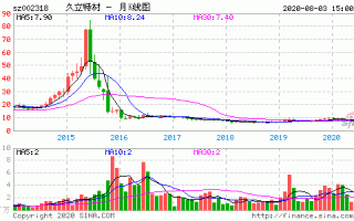 久立特材股票，久立特材股票历史交易数据！