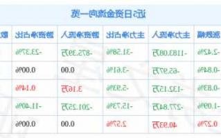 深桑达a股票，深桑达A股票资金流向？