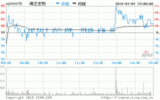 海王生物股票，000078 海王生物股票！