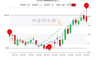 天津港股票，天津港股票今日股价！