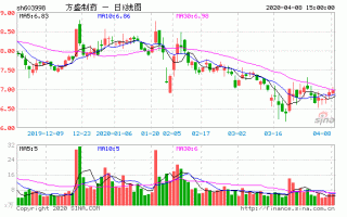 方盛制药股票，方盛制药股票怎样！
